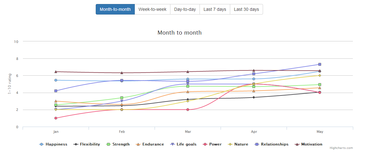 highchart stats